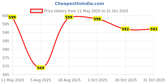 amazon.in KILLER Galaxy Small Outdoor Mini Backpack 12L Daypack Price History Graph from 11 May 2025 to 30 Oct 2025