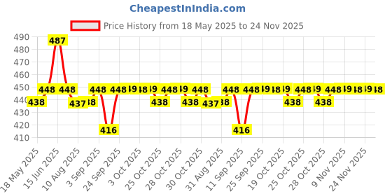 amazon.in KILLER Killer Deodorants for Men, 150 Milliliters Price History Graph from 18 May 2025 to 24 Nov 2025