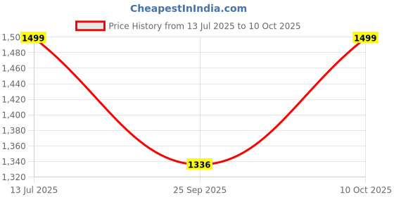 amazon.in killer KLC-LTB-10029-02 35-Litre Waterproof Backpack (Blue) killer Price History Graph from 13 Jul 2025 to 10 Oct 2025