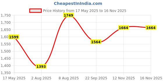 amazon.in KILLER Louis 38L Laptop Backpack | Spacious Travel & Work Bag with Padded Laptop Compartment & Organizer killer Price History Graph from 17 May 2025 to 15 Nov 2025