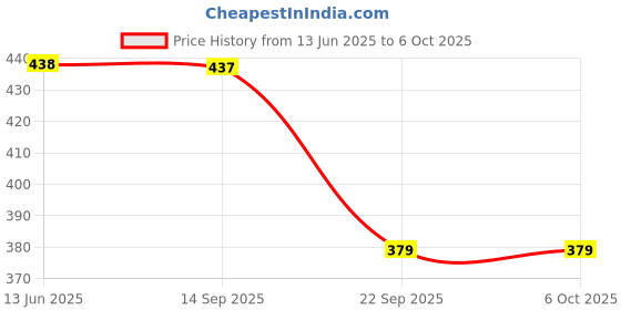 amazon.in Killer Marine, Cyclone & Ocean Liquid Deodorant For Men, 150 Ml (Pack Of 3) Price History Graph from 13 Jun 2025 to 5 Oct 2025