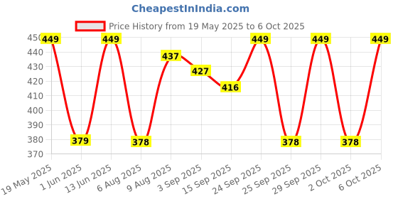 amazon.in Killer Marine, Cyclone & Wave Liquid Deodorant For Men, 150 Ml (Pack Of 3) Price History Graph from 19 May 2025 to 6 Oct 2025