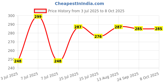 amazon.in KILLER Marine Liquid Deodorant 150ML Each (Pack of 2) Price History Graph from 3 Jul 2025 to 8 Oct 2025