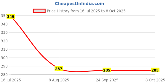 amazon.in KILLER Ocean And Marine Liquid Deodorant 150ML Each (Pack of 2) Price History Graph from 16 Jul 2025 to 8 Oct 2025