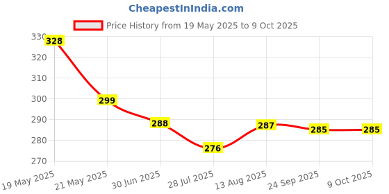 amazon.in KILLER Ocean And Storm Liquid Deodorant 150ML Each (Pack of 2) killer Price History Graph from 19 May 2025 to 8 Oct 2025