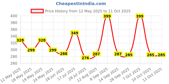 amazon.in KILLER Ocean And Wave Liquid Unisex Deodorant 150ML Each (Pack of 2) killer Price History Graph from 12 May 2025 to 11 Oct 2025