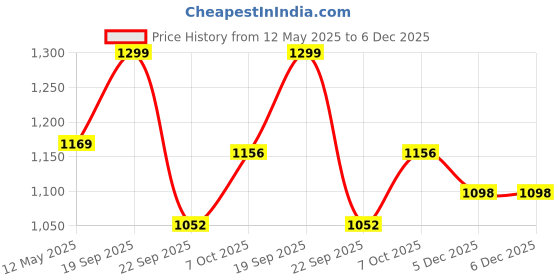 amazon.in killer Polyester Backpack - Checkers 29 Ltr Office Laptop Backpack killer Price History Graph from 12 May 2025 to 5 Dec 2025
