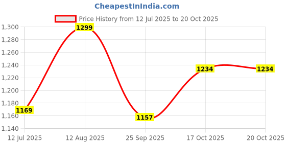 amazon.in killer Polyester Backpack - Checkers 29 Ltr Office Laptop Backpack killer Price History Graph from 12 Jul 2025 to 19 Oct 2025