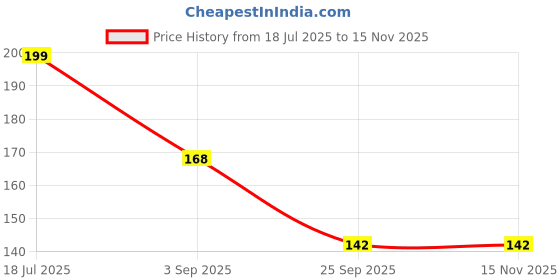 amazon.in Killer Storm Liquid Deodorant for Men, 150ml Price History Graph from 18 Jul 2025 to 15 Nov 2025