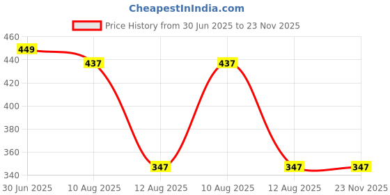 amazon.in KILLER Storm, Marine and Ocean Deodorants for Men, 150 ml (Pack of 3) Price History Graph from 30 Jun 2025 to 23 Nov 2025