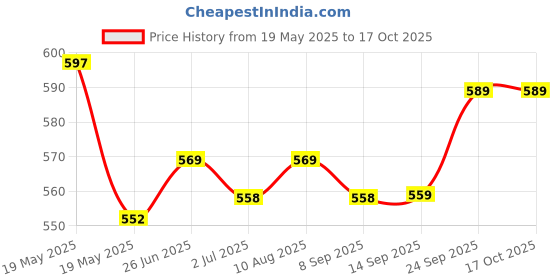 amazon.in KILLER Storm, Marine, Wave and Ocean Deodorants for Men, 150 ml (Pack of 4) killer Price History Graph from 19 May 2025 to 15 Oct 2025