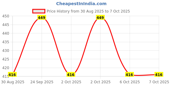 amazon.in KILLER Wave Deodorant for Men, 150 ml (Pack of 3) killer Price History Graph from 30 Aug 2025 to 7 Oct 2025