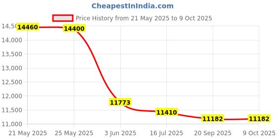 amazon.in Killerspin JET 600 Table Tennis Paddle, Ping Pong Paddle for Intermediate or Advanced Players, Table Tennis Racket with Wood Blade, Nitrx Rubber Grips Ping Pong Balls, Memory Box for Storage – Red & Black killerspin Price History Graph from 21 May 2025 to 6 Oct 2025