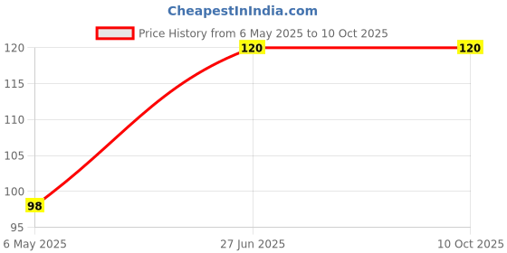 amazon.in KILLI Bermuda | Arugampul | Cynodon dactylon | Doob Grass Powder, 100g Price History Graph from 6 May 2025 to 10 Oct 2025