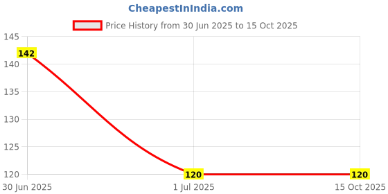 amazon.in KILLI Rose | Gulab | Panineer | Gulabi Petals, 50g Price History Graph from 30 Jun 2025 to 15 Oct 2025