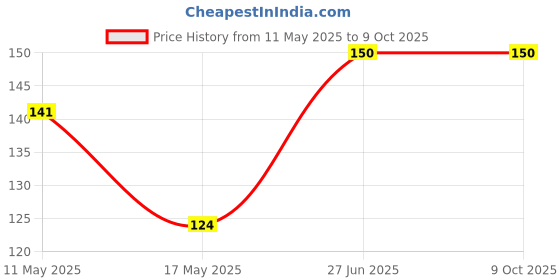amazon.in KILLI Sappan Wood | Pathimugam Kerala Wood | Patang | Pathimukham Crushed, 100g killi Price History Graph from 11 May 2025 to 9 Oct 2025