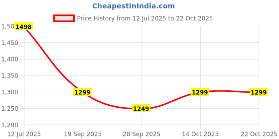 amazon.in the souled store Killin' It Men and Boys Short Sleeves Round Neck Grey Embroidered Cotton Oversized T-Shirts the souled store Price History Graph from 12 Jul 2025 to 22 Oct 2025