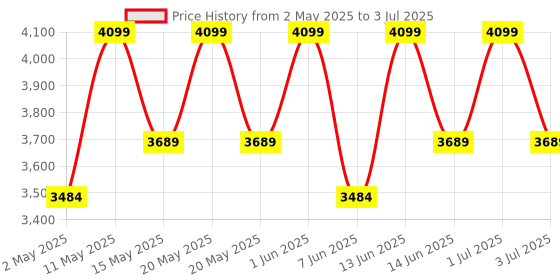 amazon.in Kilner Yoghurt Making Set Price History Graph from 2 May 2025 to 3 Jul 2025