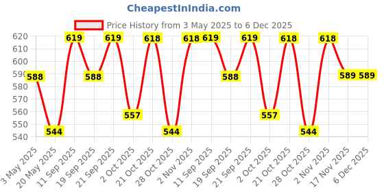 amazon.in Kilobeaters Clusters Muesli, Low Carb Breakfast Cereals With High Protein, No Added Sugar, Diet Food, Berry (400 gm) Pack of 1 Price History Graph from 3 May 2025 to 5 Dec 2025