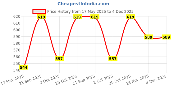 amazon.in Kilobeaters Clusters Muesli, Low Carb Breakfast Cereals With High Protein, No Added Sugar, Diet Food, Raw Cacao (400 gm) Pack of 1 Price History Graph from 17 May 2025 to 3 Dec 2025