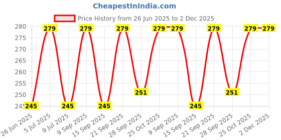 amazon.in Kilobeaters Diabetics Friendly& Fitness Enthusiasts Vegan, No Preservative, Zero Grain & Zero Sugar South Indian Baked Nippat - (100 gm, Pack of 2) Price History Graph from 26 Jun 2025 to 1 Dec 2025