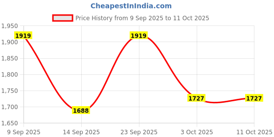 amazon.in Kilobeaters Healthy Chocolate Bites with Dates,Sugar Free, Instant Energy Chews, No Preservatives - Pack of 12 (60 gms Each) Price History Graph from 9 Sep 2025 to 11 Oct 2025