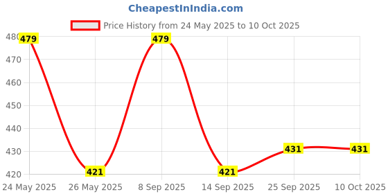 amazon.in Kilobeaters Healthy Chocolate Bites with Dates,Sugar Free, Instant Energy Chews, No Preservatives - Pack of 3 (60gms Each) kilobeaters Price History Graph from 24 May 2025 to 10 Oct 2025