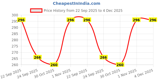 amazon.in Kilobeaters Instant Savoury High Protein Meal with 5.4% Whey Protein, Low GI Ingredients, Zero Added Sugar, Zero Grain, Breakfast Quicky (Pack of 3, 75g) kilobeaters Price History Graph from 22 Sep 2025 to 3 Dec 2025