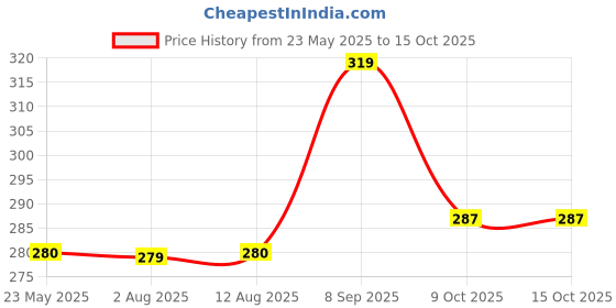 amazon.in KILOBEATERS Keto Friendly Almond Berry Dessert Cookies Biscuits Snacks For Diet, With Sugar Free, No Maida, Zero Sugar & Zero Preservatives, (Pack Of 1),200 Gram Price History Graph from 23 May 2025 to 14 Oct 2025