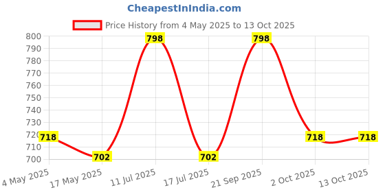 amazon.in KILOBEATERS Weekly 7 Day Breakfast Box, Raw Cacao Clusters, Berry Clusters, Chocolate Cookie Cereal, Noatmeal, Raw Cacao Noatmeal And Quicky Protein Meal Healthy Breakfast (Combo Pack Of 7) Price History Graph from 4 May 2025 to 13 Oct 2025