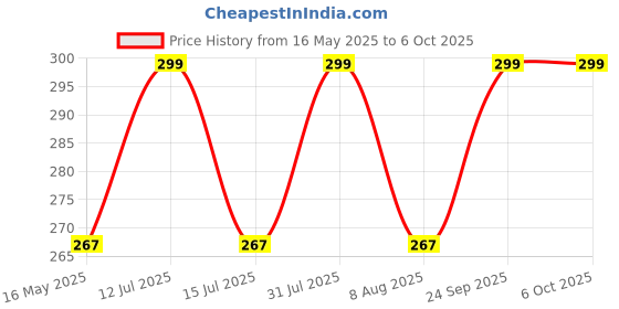 amazon.in kilofly 6/8 pc Multi-purpose Seamless Headwear Bandanas Mixed Set Value Pack kilofly Price History Graph from 16 May 2025 to 5 Oct 2025