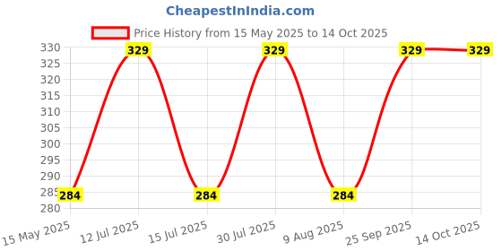 amazon.in kilofly Multi-Purpose Seamless Headwear Bandanas Mixed Set Value Pack [Set Of 8], (Unisex) kilofly Price History Graph from 15 May 2025 to 14 Oct 2025