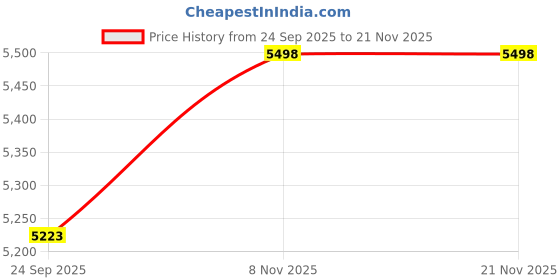 amazon.in KiloMaxx KM-46 Weight Scale With EcoSense Technology Capacity 150kg x 10g Pole Weighing Machine for Retail Shops, Kirana Shop, Kitchen and Commercial Purposes (16 * 16", MS) Price History Graph from 24 Sep 2025 to 21 Nov 2025
