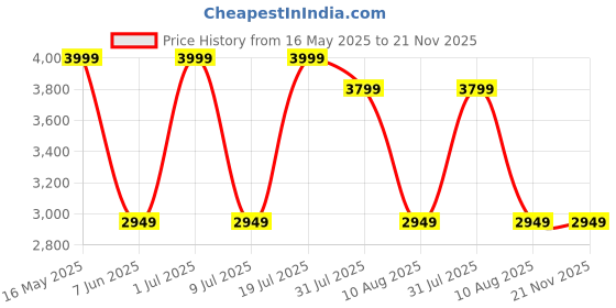 amazon.in kilomaxx KM-54, 100Kg Electronic Weighing Machine/Weighing Scale With Double Ultra Bright Green Display For Shop Industrial Uses Factories Corn (12 * 12 inches, Steel) kilomaxx Price History Graph from 16 May 2025 to 21 Nov 2025