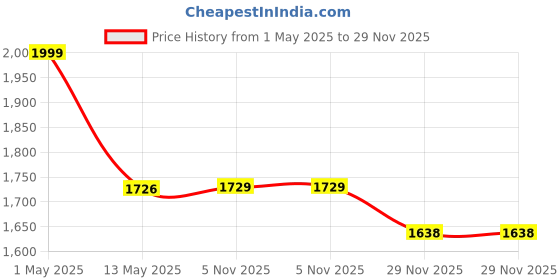 amazon.in KiloMaxx KM-90, 30kg Electronic Weighing Machine/Weighing Scale with Front & Back Double UltraBright Green Display for Kirana Shop, Industrial Uses and Factories (Stainless Steel Pan, 7 * 9") Price History Graph from 1 May 2025 to 29 Nov 2025