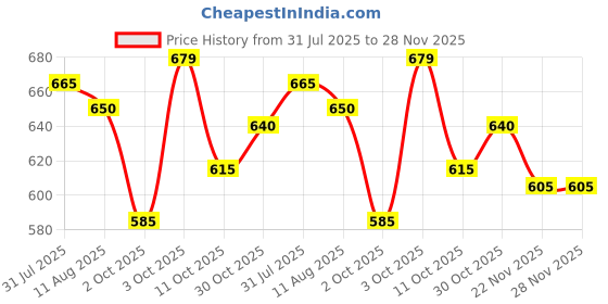 amazon.in KILRR Chicken Marination Masala Variety Pack of 10 (Marinates 250g Chicken per Pack) | 1- Min Marinade for Tikka, Tandoori Chicken | All-Natural Mixed Spice Blend Marinade | Just Add Water & Oil | No Preservatives or Additives Price History Graph from 31 Jul 2025 to 28 Nov 2025