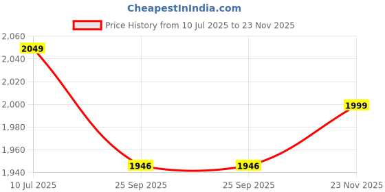 amazon.in tsf KIM-33 Tan Genuine Leather Formal Boot tsf Price History Graph from 10 Jul 2025 to 23 Nov 2025