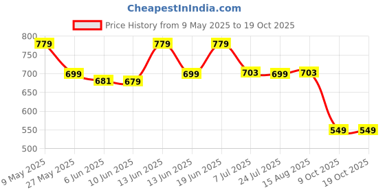 amazon.in campus Kim Women's Slip-On Walking Shoes campus Price History Graph from 9 May 2025 to 19 Oct 2025