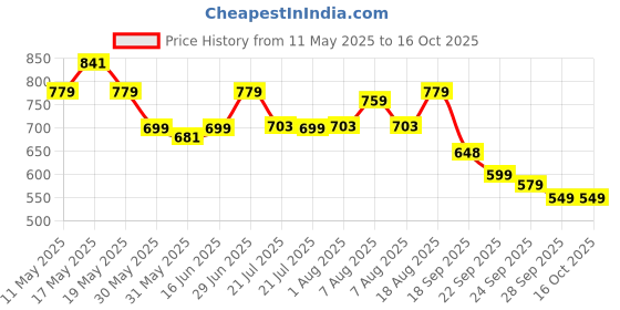 amazon.in campus Kim Women's Slip-On Walking Shoes campus Price History Graph from 11 May 2025 to 15 Oct 2025