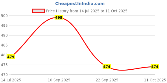amazon.in kimatsu Nutri Bullet Unbreakable Polycarbonate 350 & 500 ML Jars Suitable for all Brands Juicer Mixer Grinders kimatsu Price History Graph from 14 Jul 2025 to 10 Oct 2025