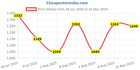 amazon.in kimayra Women's Cotton Flared Printed Embroidered A-Line RoundNeck Kurta Suit Set kimayra Price History Graph from 30 Jun 2025 to 25 Nov 2025