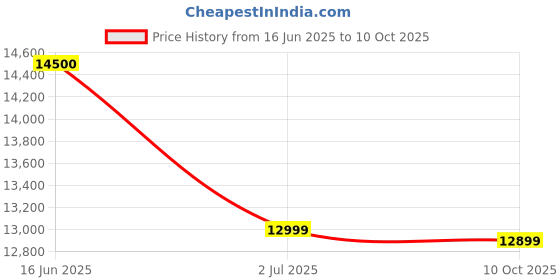 amazon.in Kimberly-Clark 34155 Kimtech Science Kimwipes Delicate Task Disposable Wiper, 8-25/64" Length x 4-25/64" Width, White (Case of 60 boxes) Price History Graph from 16 Jun 2025 to 10 Oct 2025