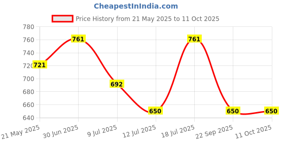 amazon.in Kimberly-Clark Bulk Liquid Soap- 1 Can x 5L Gentle Soap Refill Price History Graph from 21 May 2025 to 11 Oct 2025