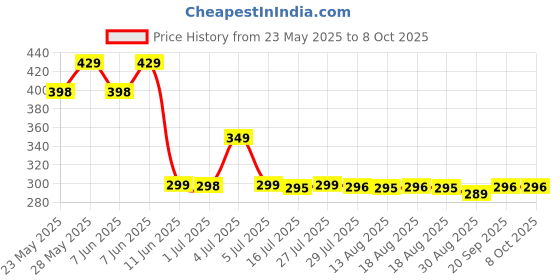amazon.in kimberly-clark Kimtech Science KimWipes Delicate Task Wipers 1-ply 280 count 280 count AD kimberly-clark Price History Graph from 23 May 2025 to 6 Oct 2025
