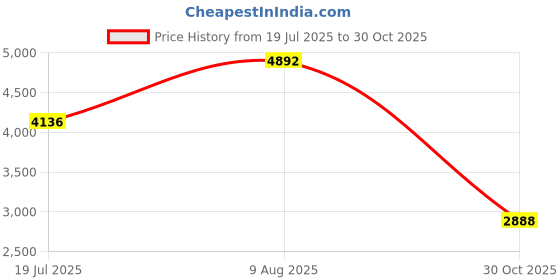 amazon.in Kimberly-Clark Professional 92144 1000 mL White Cassette Skin Care Dispenser Price History Graph from 19 Jul 2025 to 30 Oct 2025