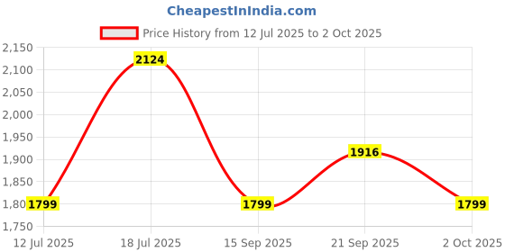 amazon.in Kimberly-Clark Professional® Aquarius® Handwash/Foam Soap/Sanitiser Dispenser Combo with Scott® Luxury Foam Soap Refill (1L) (69480B) Price History Graph from 12 Jul 2025 to 2 Oct 2025