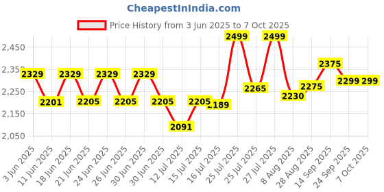 amazon.in Kimberly-Clark Professional® Aquarius® Multifold Paper Towel Dispenser (M Fold) Combo with 1 Pack Multifold Paper Towel (70220B) kimberly-clark Price History Graph from 3 Jun 2025 to 6 Oct 2025