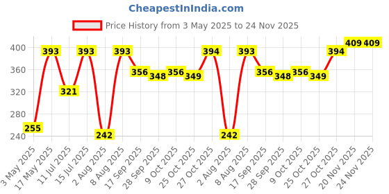 amazon.in Kimberly-Clark Scott 2 Ply Facial Tissue Flat Box, 100 Pulls, Pack Of 4 (Total 400 Sheets) (60063) kimberly-clark Price History Graph from 3 May 2025 to 23 Nov 2025
