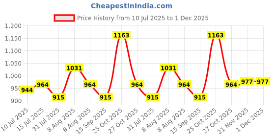 amazon.in kimberly-clark Scott® Multifold Paper Towels (M Fold), 10 Packs, 150 Pulls/Pack, Recycled Fiber (Total 1,500 Sheets) (60053) kimberly-clark Price History Graph from 10 Jul 2025 to 1 Dec 2025