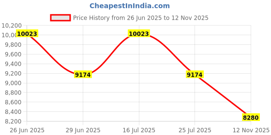 amazon.in Kimdog Car Vacuum Cleaner 17000PA Silver Price History Graph from 26 Jun 2025 to 12 Nov 2025